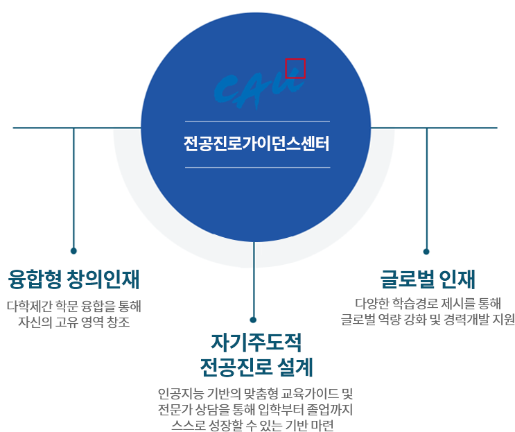 전공진로가이던스센터 비전